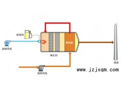 @催化燃燒設備價格、&催化燃燒設備