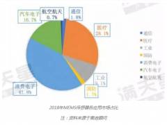 上海傳感器展系統(tǒng)報(bào)道4：5G商用元年，也是傳感器增長的新起點(diǎn)