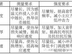 學習 | 溫度套管的選型難嗎？如何正確選型？