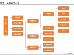半導體產(chǎn)業(yè)鏈全面梳理，中國還缺什么？