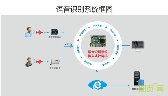 華北工控語音識別系統(tǒng)計算機產品方案