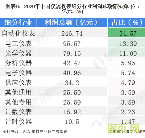 圖表5：2020年中國儀器儀表細分行業(yè)主營業(yè)務(wù)收入情況(單位：億元，%)
