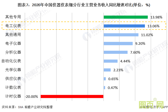 圖表7：2020年中國儀器儀表細分行業(yè)主營業(yè)務(wù)收入同比增速對比(單位：%)